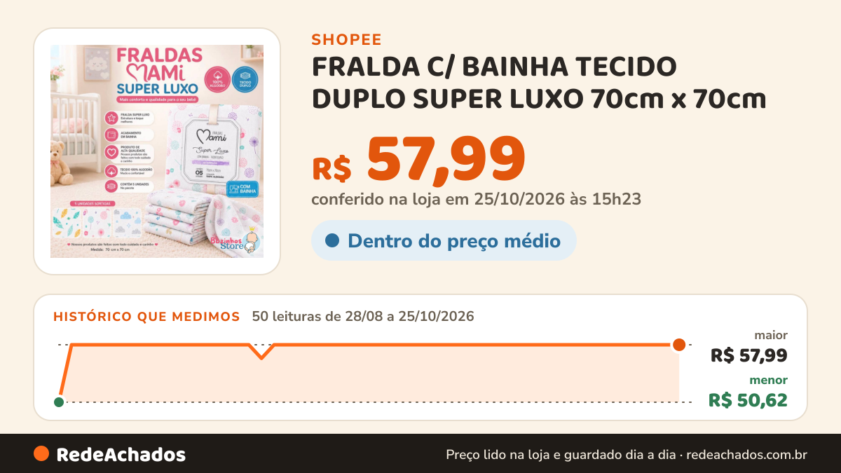 Histórico de preço de FRALDA C/ BAINHA TECIDO DUPLO SUPER LUXO 70cm x 70cm - 100% Algodão Mami 5 Unidades na Shopee: 50 leituras de 28/08/2026 a 25/10/2026, menor R$ 50,62, maior R$ 57,99; R$ 57,99 conferido em 25/10/2026 às 15h23