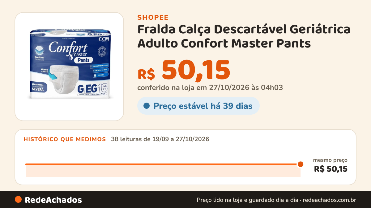 Histórico de preço de Fralda Calça Descartável Geriátrica Adulto Confort Master Pants - Tamanho G-EG - 16… na Shopee: 38 leituras de 19/09/2026 a 27/10/2026, mesmo preço, R$ 50,15, em todas; R$ 50,15 conferido em 27/10/2026 às 04h03