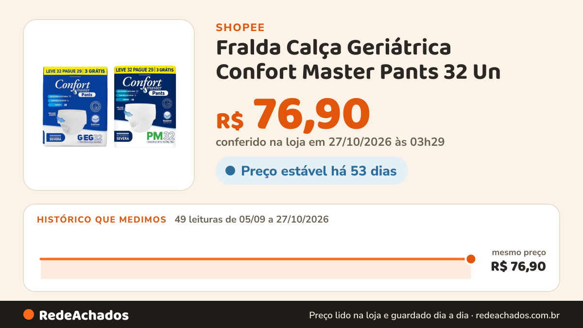 Histórico de preço de Fralda Calça Geriátrica Confort Master Pants 32 Un - P/M G/EG na Shopee: 49 leituras de 05/09/2026 a 27/10/2026, mesmo preço, R$ 76,90, em todas; R$ 76,90 conferido em 27/10/2026 às 03h29