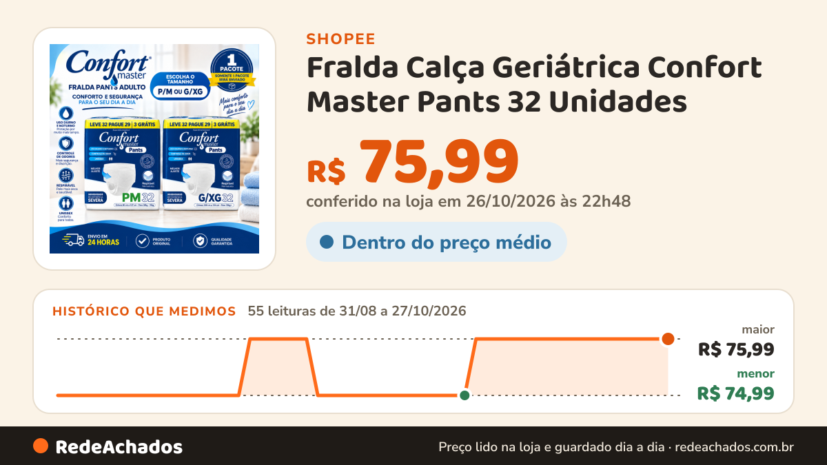 Histórico de preço de Fralda Calça Geriátrica Confort Master Pants 32 Unidades - Incontinência Severa na Shopee: 55 leituras de 31/08/2026 a 27/10/2026, menor R$ 74,99, maior R$ 75,99; R$ 75,99 conferido em 26/10/2026 às 22h48