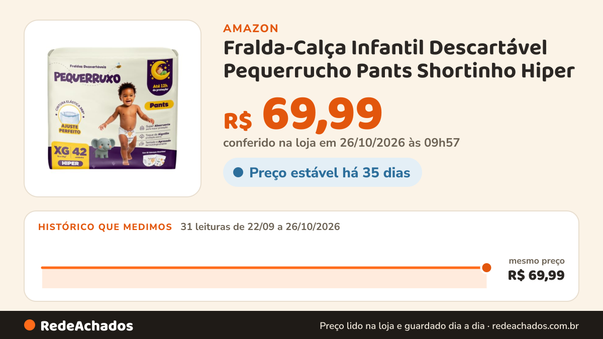 Histórico de preço de Fralda-Calça Infantil Descartável Pequerrucho Pants Shortinho Hiper (XG) na Amazon: 31 leituras de 22/09/2026 a 26/10/2026, mesmo preço, R$ 69,99, em todas; R$ 69,99 conferido em 26/10/2026 às 09h57