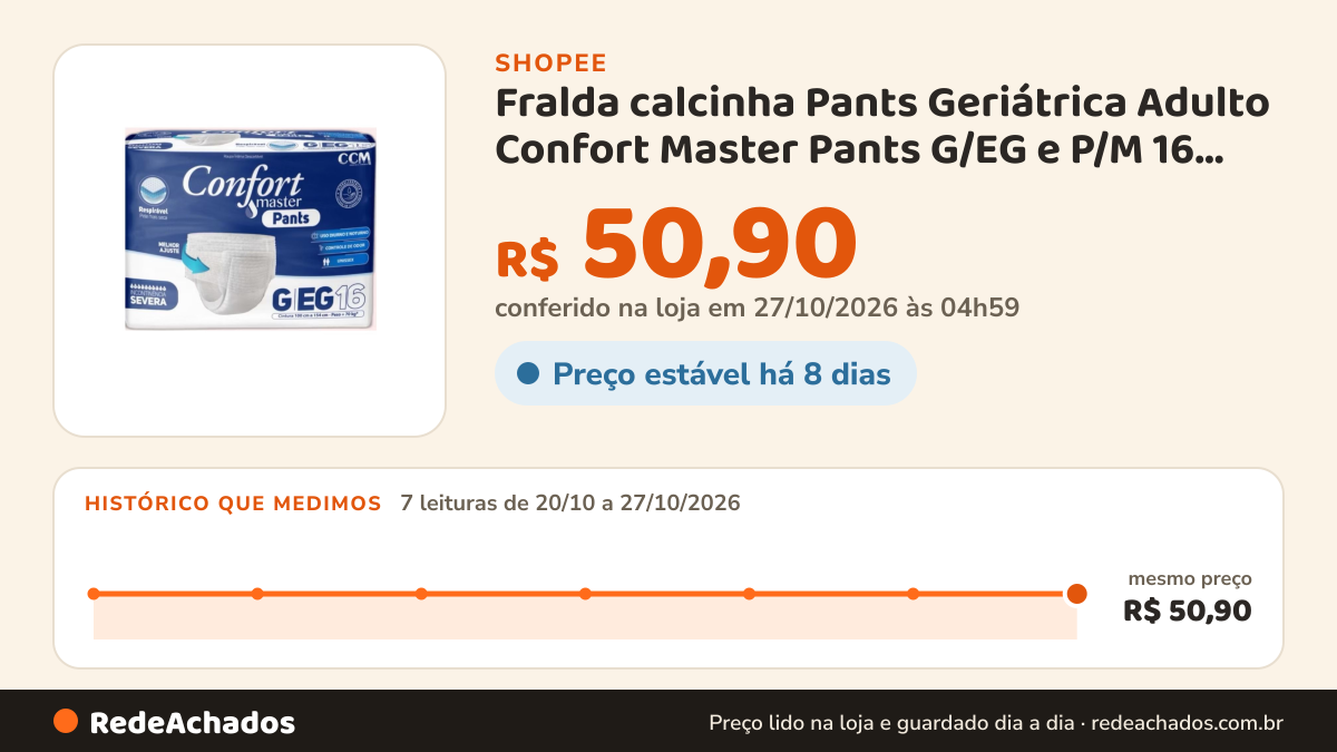 Histórico de preço de Fralda calcinha Pants Geriátrica Adulto Confort Master Pants G/EG e P/M 16 Unid na Shopee: 7 leituras de 20/10/2026 a 27/10/2026, mesmo preço, R$ 50,90, em todas; R$ 50,90 conferido em 27/10/2026 às 04h59
