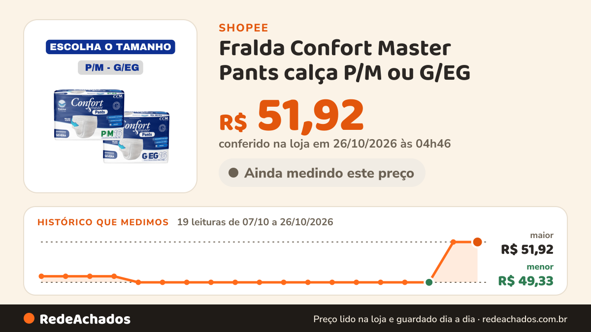 Histórico de preço de Fralda Confort Master Pants calça P/M ou G/EG na Shopee: 19 leituras de 07/10/2026 a 26/10/2026, menor R$ 49,33, maior R$ 51,92; R$ 51,92 conferido em 26/10/2026 às 04h46
