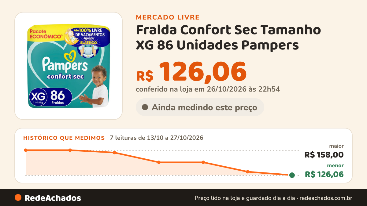 Histórico de preço de Fralda Confort Sec Tamanho XG 86 Unidades Pampers no Mercado Livre: 7 leituras de 13/10/2026 a 27/10/2026, menor R$ 126,06, maior R$ 158,00; R$ 126,06 conferido em 26/10/2026 às 22h54