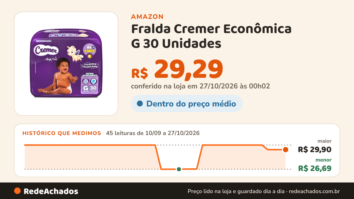 Histórico de preço de Fralda Cremer Econômica G 30 Unidades na Amazon: 45 leituras de 10/09/2026 a 27/10/2026, menor R$ 26,69, maior R$ 29,90; R$ 29,29 conferido em 27/10/2026 às 00h02