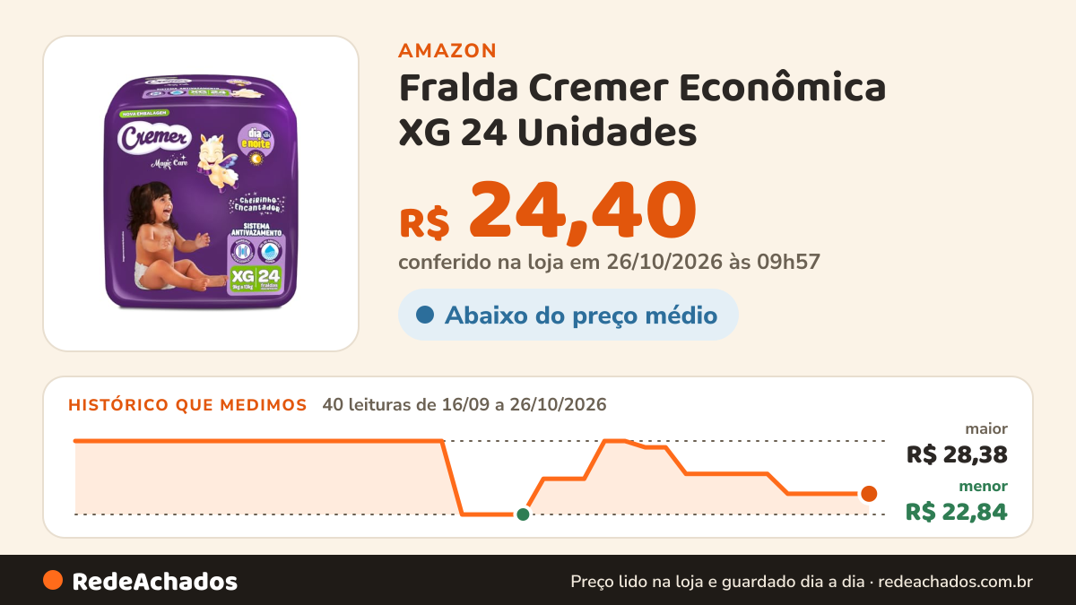 Histórico de preço de Fralda Cremer Econômica XG 24 Unidades na Amazon: 40 leituras de 16/09/2026 a 26/10/2026, menor R$ 22,84, maior R$ 28,38; R$ 24,40 conferido em 26/10/2026 às 09h57