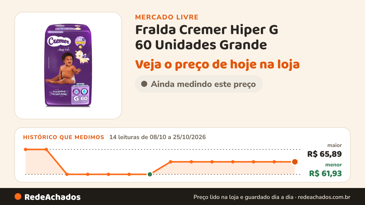 Histórico de preço de Fralda Cremer Hiper G 60 Unidades Grande (g) Sem Gênero no Mercado Livre: 14 leituras de 08/10/2026 a 25/10/2026, menor R$ 61,93, maior R$ 65,89