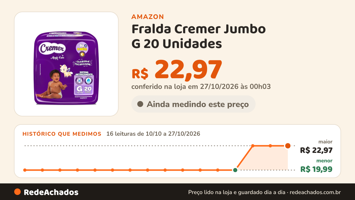 Histórico de preço de Fralda Cremer Jumbo G 20 Unidades na Amazon: 16 leituras de 10/10/2026 a 27/10/2026, menor R$ 19,99, maior R$ 22,97; R$ 22,97 conferido em 27/10/2026 às 00h03