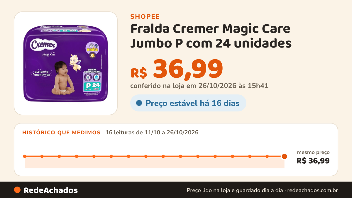 Histórico de preço de Fralda Cremer Magic Care Jumbo P com 24 unidades na Shopee: 15 leituras de 11/10/2026 a 25/10/2026, mesmo preço, R$ 36,99, em todas; R$ 36,99 conferido em 25/10/2026 às 10h26