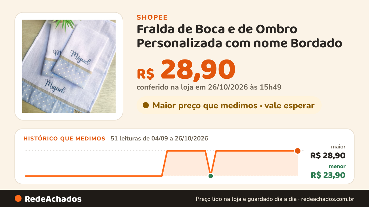 Histórico de preço de Fralda de Boca e de Ombro Personalizada com nome Bordado | Presente Bebê | Enxoval Recém… na Shopee: 50 leituras de 04/09/2026 a 25/10/2026, menor R$ 23,90, maior R$ 28,90; R$ 28,90 conferido em 25/10/2026 às 10h42