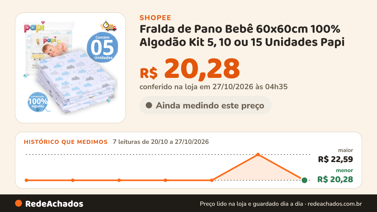 Histórico de preço de Fralda de Pano Bebê 60x60cm 100% Algodão Kit 5, 10 ou 15 Unidades Papi – Azul Rosa Branco… na Shopee: 7 leituras de 20/10/2026 a 27/10/2026, menor R$ 20,28, maior R$ 22,59; R$ 20,28 conferido em 27/10/2026 às 04h35