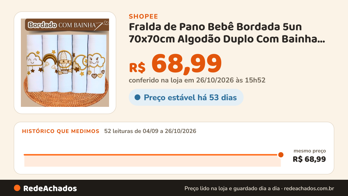 Histórico de preço de Fralda de Pano Bebê Bordada 5un 70x70cm Algodão Duplo Com Bainha RN na Shopee: 51 leituras de 04/09/2026 a 25/10/2026, mesmo preço, R$ 68,99, em todas; R$ 68,99 conferido em 25/10/2026 às 10h46