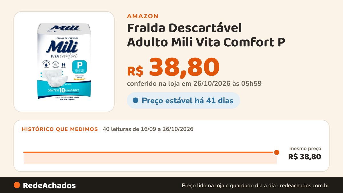 Histórico de preço de Fralda Descartável Adulto Mili Vita Comfort P - 10 Unidades na Amazon: 40 leituras de 16/09/2026 a 26/10/2026, mesmo preço, R$ 38,80, em todas; R$ 38,80 conferido em 26/10/2026 às 05h59