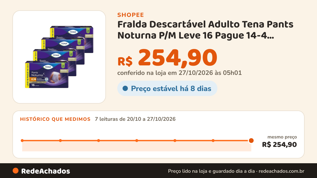 Histórico de preço de Fralda Descartável Adulto Tena Pants Noturna P/M Leve 16 Pague 14-4 Pacotes de 16… na Shopee: 7 leituras de 20/10/2026 a 27/10/2026, mesmo preço, R$ 254,90, em todas; R$ 254,90 conferido em 27/10/2026 às 05h01