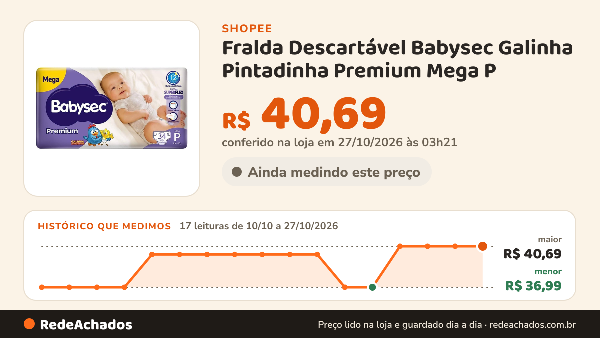 Histórico de preço de Fralda Descartável Babysec Galinha Pintadinha Premium Mega P - 34 Unidades na Shopee: 17 leituras de 10/10/2026 a 27/10/2026, menor R$ 36,99, maior R$ 40,69; R$ 40,69 conferido em 27/10/2026 às 03h21