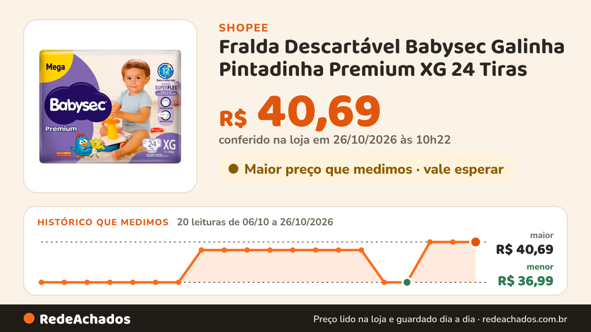 Histórico de preço de Fralda Descartável Babysec Galinha Pintadinha Premium XG 24 Tiras na Shopee: 19 leituras de 06/10/2026 a 25/10/2026, menor R$ 36,99, maior R$ 40,69; R$ 40,69 conferido em 25/10/2026 às 09h10