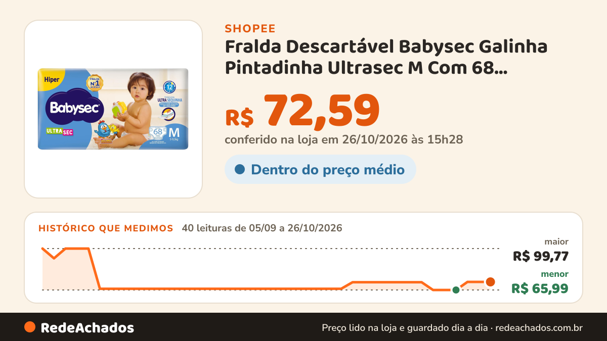 Histórico de preço de Fralda Descartável Babysec Galinha Pintadinha Ultrasec M Com 68 Unidades na Shopee: 40 leituras de 05/09/2026 a 26/10/2026, menor R$ 65,99, maior R$ 99,77; R$ 72,59 conferido em 26/10/2026 às 15h28