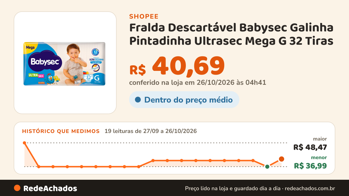Histórico de preço de Fralda Descartável Babysec Galinha Pintadinha Ultrasec Mega G 32 Tiras na Shopee: 19 leituras de 27/09/2026 a 26/10/2026, menor R$ 36,99, maior R$ 48,47; R$ 40,69 conferido em 26/10/2026 às 04h41
