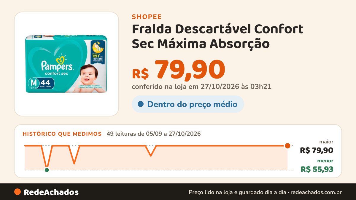 Histórico de preço de Fralda Descartável Confort Sec Máxima Absorção - Pampers na Shopee: 49 leituras de 05/09/2026 a 27/10/2026, menor R$ 55,93, maior R$ 79,90; R$ 79,90 conferido em 27/10/2026 às 03h21