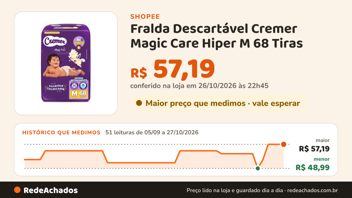 Histórico de preço de Fralda Descartável Cremer Magic Care Hiper M 68 Tiras na Shopee: 51 leituras de 05/09/2026 a 27/10/2026, menor R$ 48,99, maior R$ 57,19; R$ 57,19 conferido em 26/10/2026 às 22h45