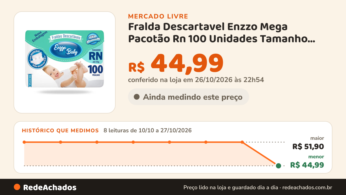 Histórico de preço de Fralda Descartavel Enzzo Mega Pacotão Rn 100 Unidades Tamanho Recém-nascido (RN) no Mercado Livre: 8 leituras de 10/10/2026 a 27/10/2026, menor R$ 44,99, maior R$ 51,90; R$ 44,99 conferido em 26/10/2026 às 22h54