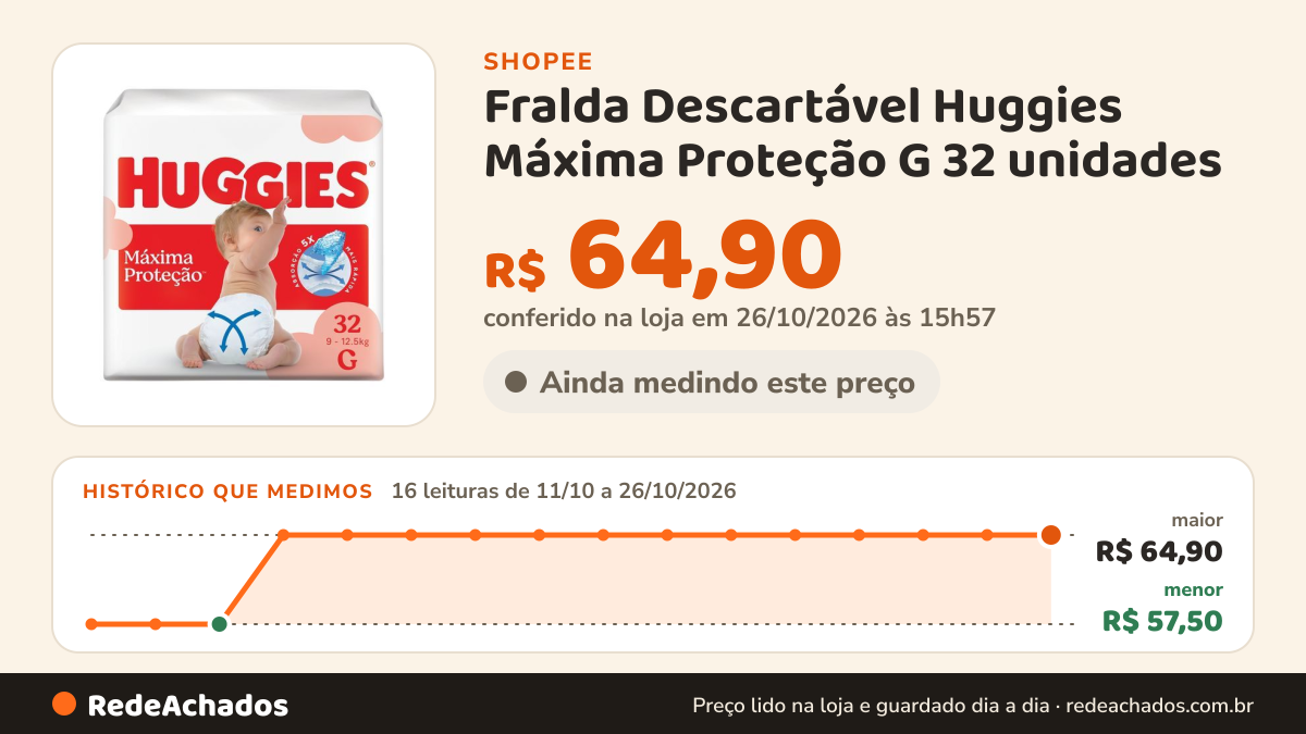 Histórico de preço de Fralda Descartável Huggies Máxima Proteção G 32 unidades na Shopee: 16 leituras de 11/10/2026 a 26/10/2026, menor R$ 57,50, maior R$ 64,90; R$ 64,90 conferido em 26/10/2026 às 15h57