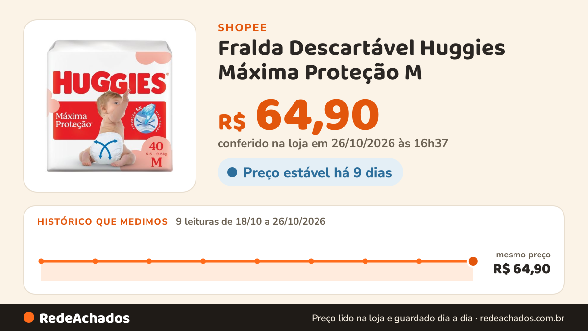 Histórico de preço de Fralda Descartável Huggies Máxima Proteção M - 40 Un na Shopee: 8 leituras de 18/10/2026 a 25/10/2026, mesmo preço, R$ 64,90, em todas; R$ 64,90 conferido em 25/10/2026 às 15h25