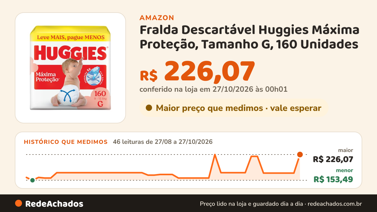 Histórico de preço de Fralda Descartável Huggies Máxima Proteção, Tamanho G, 160 Unidades na Amazon: 46 leituras de 27/08/2026 a 27/10/2026, menor R$ 153,49, maior R$ 226,07; R$ 226,07 conferido em 27/10/2026 às 00h01