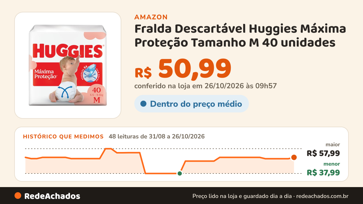 Histórico de preço de Fralda Descartável Huggies Máxima Proteção Tamanho M 40 unidades – Nova fralda Supreme… na Amazon: 47 leituras de 31/08/2026 a 25/10/2026, menor R$ 37,99, maior R$ 57,99; R$ 49,90 conferido em 25/10/2026 às 15h57