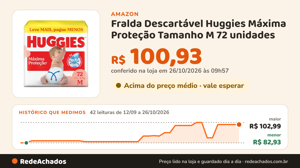 Histórico de preço de Fralda Descartável Huggies Máxima Proteção Tamanho M 72 unidades – Fralda aberta com… na Amazon: 41 leituras de 12/09/2026 a 25/10/2026, menor R$ 82,93, maior R$ 102,99; R$ 100,93 conferido em 25/10/2026 às 15h57