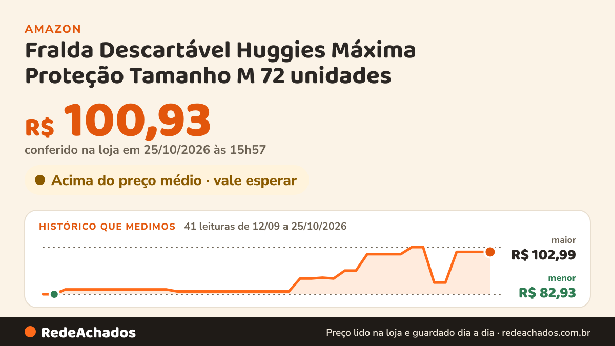 Histórico de preço de Fralda Descartável Huggies Máxima Proteção Tamanho M 72 unidades – Fralda aberta com… na Amazon: 41 leituras de 12/09/2026 a 25/10/2026, menor R$ 82,93, maior R$ 102,99; R$ 100,93 conferido em 25/10/2026 às 15h57