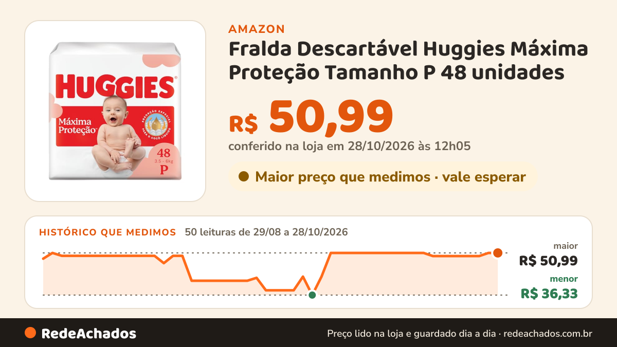 Histórico de preço de Fralda Descartável Huggies Máxima Proteção Tamanho P 48 unidades – com absorção especial… na Amazon: 48 leituras de 29/08/2026 a 26/10/2026, menor R$ 36,33, maior R$ 50,99; R$ 50,99 conferido em 26/10/2026 às 09h57