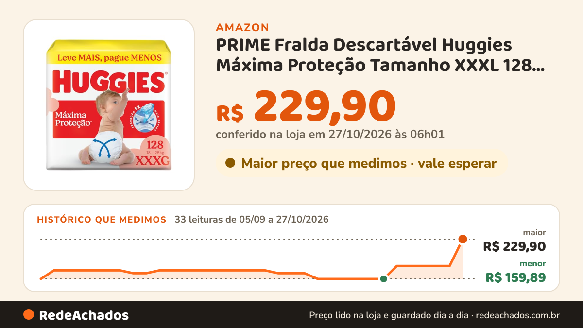 Histórico de preço de PRIME Fralda Descartável Huggies Máxima Proteção Tamanho XXXL 128 unidades na Amazon: 33 leituras de 05/09/2026 a 27/10/2026, menor R$ 159,89, maior R$ 229,90; R$ 229,90 conferido em 27/10/2026 às 06h01