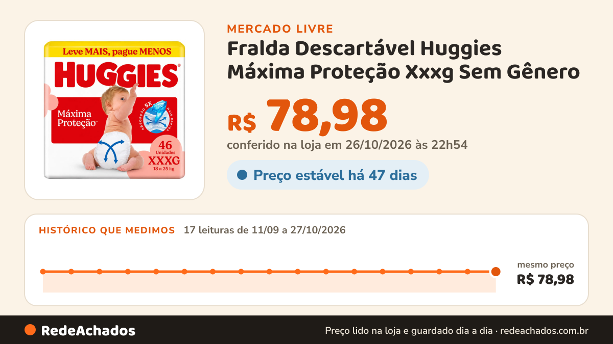 Histórico de preço de Fralda Descartável Huggies Máxima Proteção Xxxg Sem Gênero no Mercado Livre: 17 leituras de 11/09/2026 a 27/10/2026, mesmo preço, R$ 78,98, em todas; R$ 78,98 conferido em 26/10/2026 às 22h54