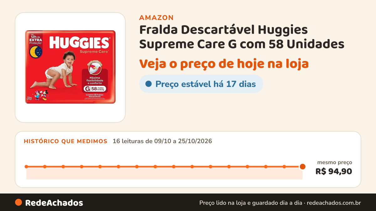 Histórico de preço de Fralda Descartável Huggies Supreme Care G com 58 Unidades na Amazon: 16 leituras de 09/10/2026 a 25/10/2026, mesmo preço, R$ 94,90, em todas