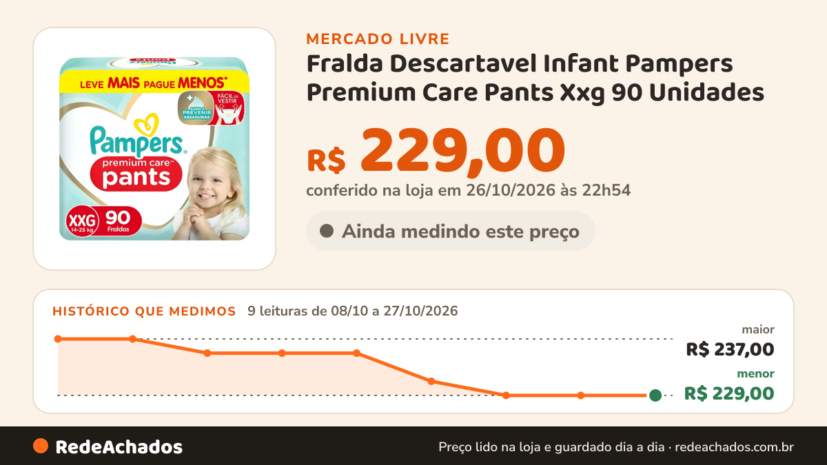 Histórico de preço de Fralda Descartavel Infant Pampers Premium Care Pants Xxg 90 Unidades no Mercado Livre: 9 leituras de 08/10/2026 a 27/10/2026, menor R$ 229,00, maior R$ 237,00; R$ 229,00 conferido em 26/10/2026 às 22h54