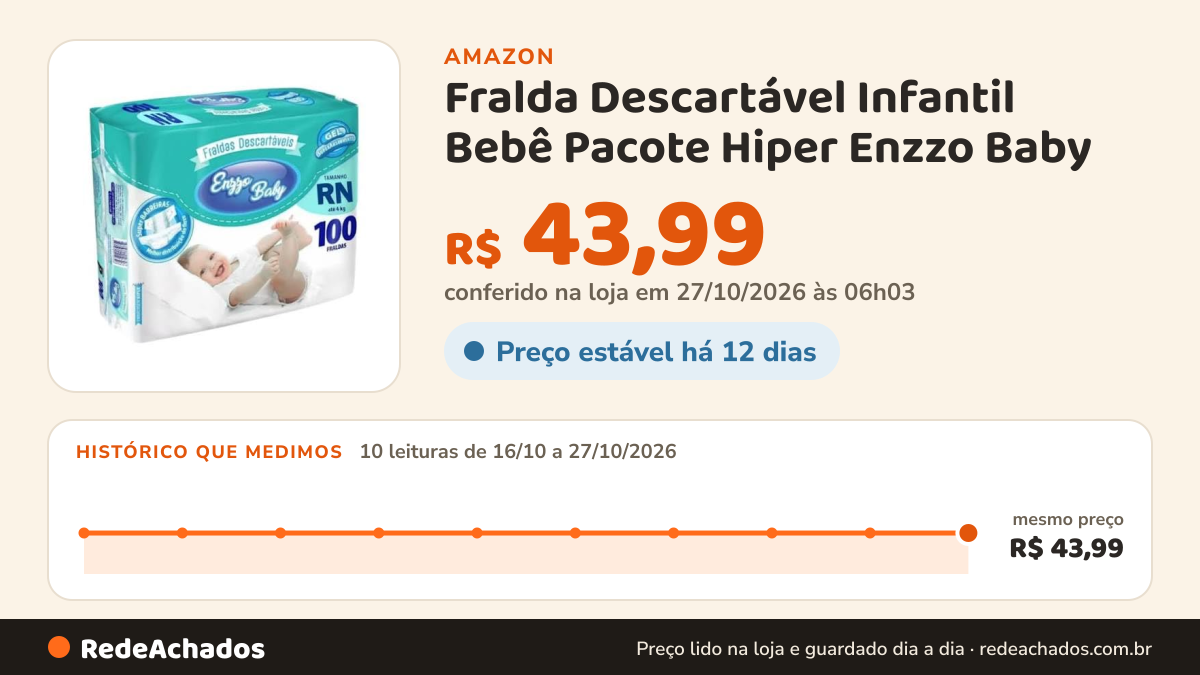 Histórico de preço de Fralda Descartável Infantil Bebê Pacote Hiper Enzzo Baby (RN: 100 fraldas) na Amazon: 10 leituras de 16/10/2026 a 27/10/2026, mesmo preço, R$ 43,99, em todas; R$ 43,99 conferido em 27/10/2026 às 06h03