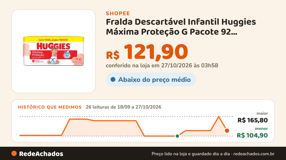 Histórico de preço de Fralda Descartável Infantil Huggies Máxima Proteção G Pacote 92 Unidades Leve Mais Pague… na Shopee: 26 leituras de 18/09/2026 a 27/10/2026, menor R$ 104,90, maior R$ 165,80; R$ 121,90 conferido em 27/10/2026 às 03h58