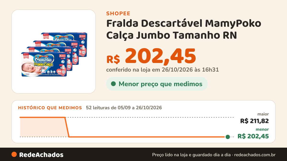 Histórico de preço de Fralda Descartável MamyPoko Calça Jumbo Tamanho RN - 4 Pacotes com 36 Fraldas - Total 144… na Shopee: 52 leituras de 05/09/2026 a 26/10/2026, menor R$ 202,45, maior R$ 211,82; R$ 202,45 conferido em 26/10/2026 às 16h31