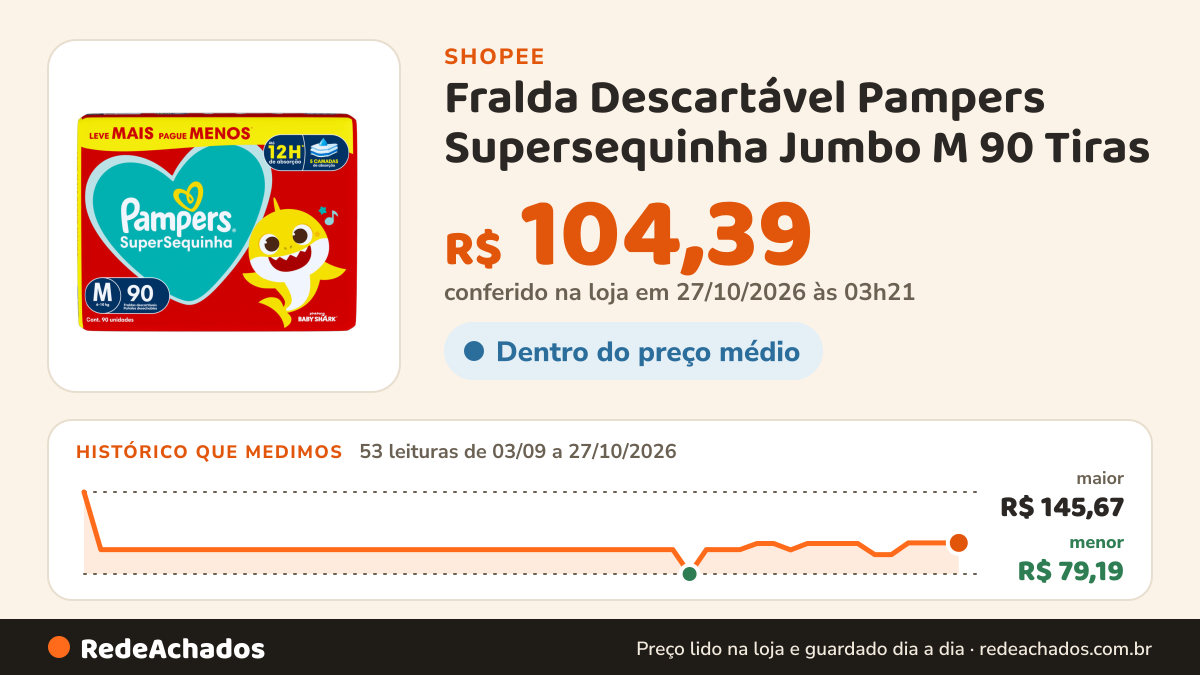 Histórico de preço de Fralda Descartável Pampers Supersequinha Jumbo M 90 Tiras na Shopee: 53 leituras de 03/09/2026 a 27/10/2026, menor R$ 79,19, maior R$ 145,67; R$ 104,39 conferido em 27/10/2026 às 03h21