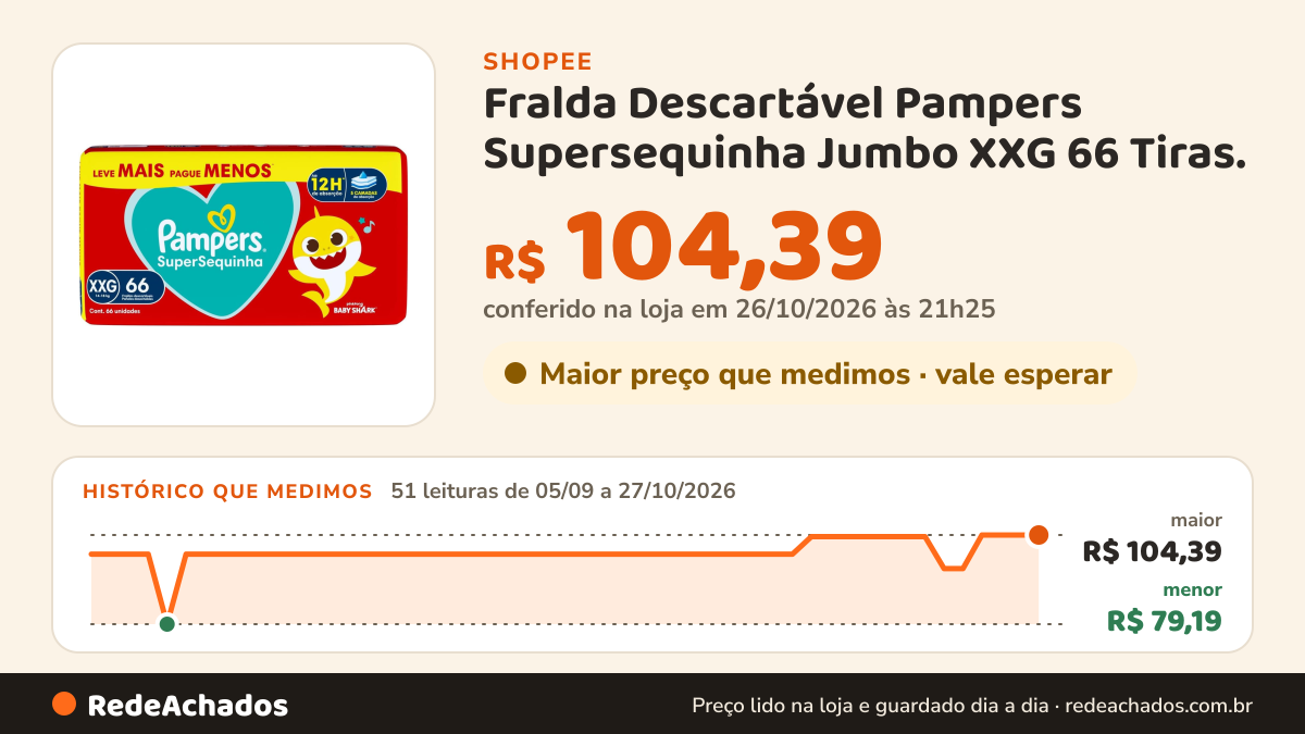 Histórico de preço de Fralda Descartável Pampers Supersequinha Jumbo XXG 66 Tiras. na Shopee: 51 leituras de 05/09/2026 a 27/10/2026, menor R$ 79,19, maior R$ 104,39; R$ 104,39 conferido em 26/10/2026 às 21h25