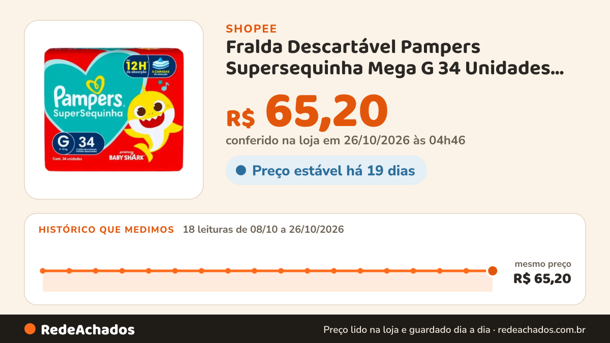 Histórico de preço de Fralda Descartável Pampers Supersequinha Mega G 34 Unidades Fralda Infantil na Shopee: 18 leituras de 08/10/2026 a 26/10/2026, mesmo preço, R$ 65,20, em todas; R$ 65,20 conferido em 26/10/2026 às 04h46