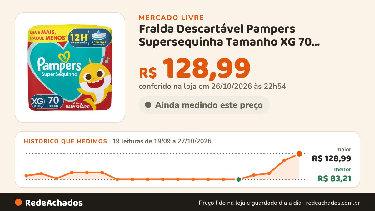 Histórico de preço de Fralda Descartável Pampers Supersequinha Tamanho XG 70 Unidades no Mercado Livre: 19 leituras de 19/09/2026 a 27/10/2026, menor R$ 83,21, maior R$ 128,99; R$ 128,99 conferido em 26/10/2026 às 22h54