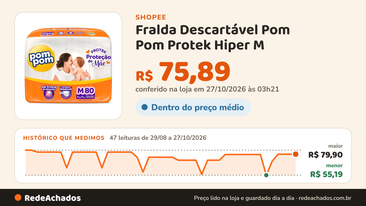 Histórico de preço de Fralda Descartável Pom Pom Protek Hiper M - 80 Unidades na Shopee: 47 leituras de 29/08/2026 a 27/10/2026, menor R$ 55,19, maior R$ 79,90; R$ 75,89 conferido em 27/10/2026 às 03h21