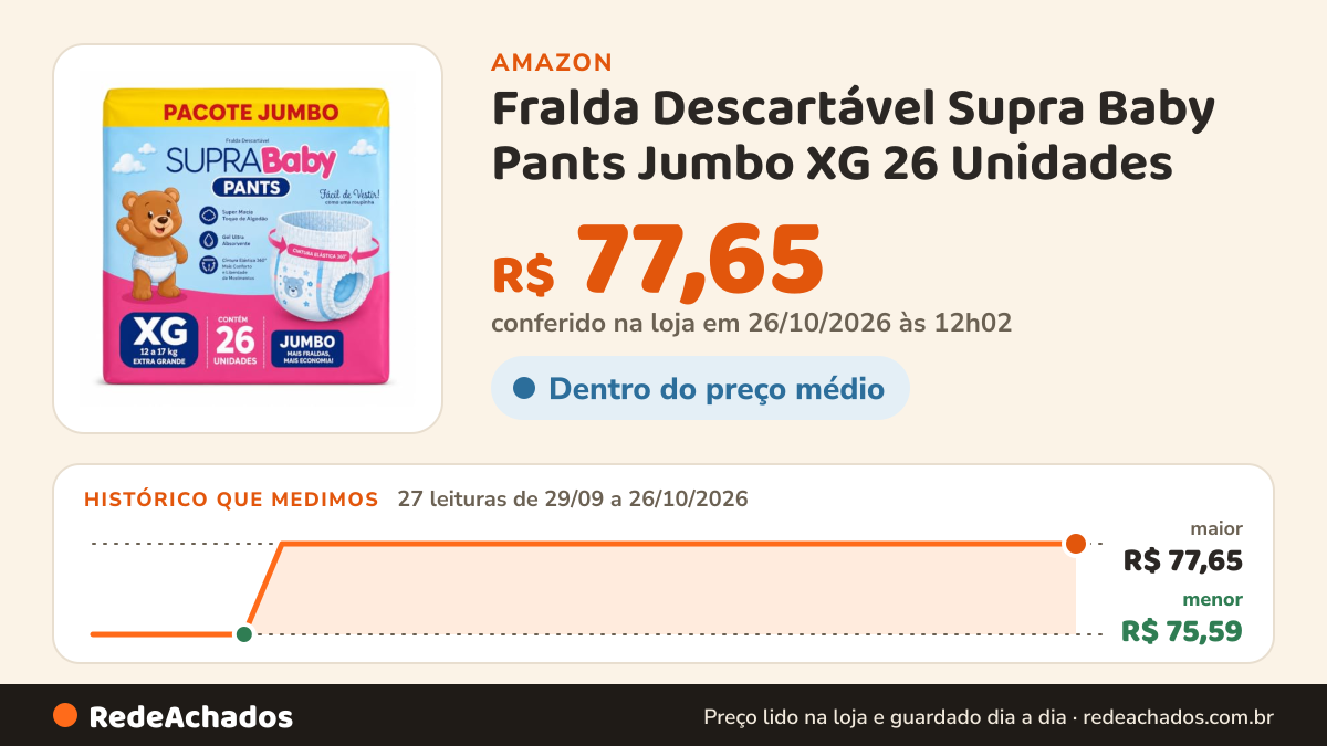 Histórico de preço de Fralda Descartável Supra Baby Pants Jumbo XG 26 Unidades na Amazon: 26 leituras de 29/09/2026 a 25/10/2026, menor R$ 75,59, maior R$ 77,65; R$ 77,65 conferido em 25/10/2026 às 05h59