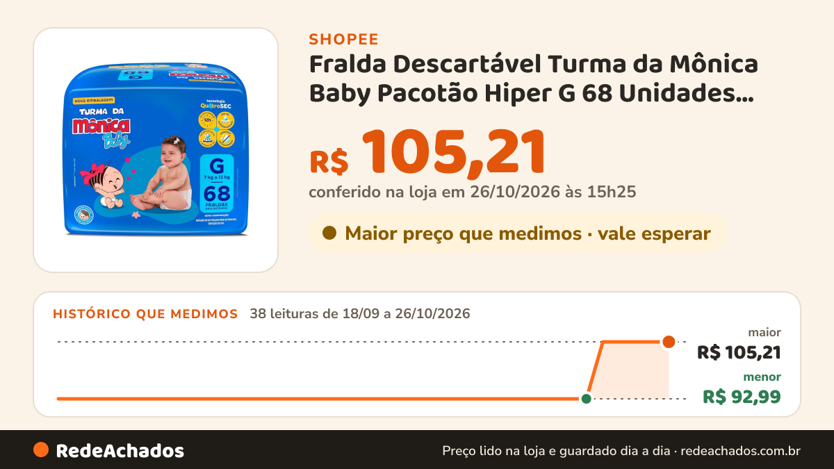 Histórico de preço de Fralda Descartável Turma da Mônica Baby Pacotão Hiper G 68 Unidades Tecnologia QuatroSec… na Shopee: 38 leituras de 18/09/2026 a 26/10/2026, menor R$ 92,99, maior R$ 105,21; R$ 105,21 conferido em 26/10/2026 às 15h25