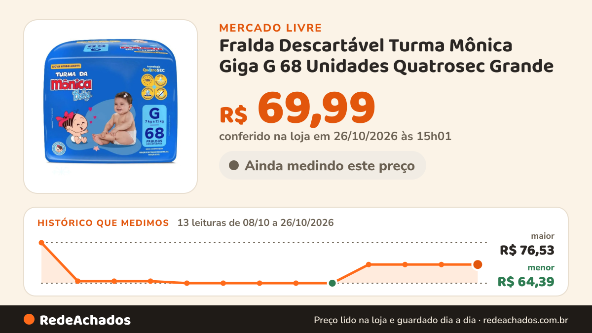 Histórico de preço de Fralda Descartável Turma Mônica Giga G 68 Unidades Quatrosec Grande (g) Sem Gêne no Mercado Livre: 13 leituras de 08/10/2026 a 26/10/2026, menor R$ 64,39, maior R$ 76,53; R$ 69,99 conferido em 26/10/2026 às 15h01