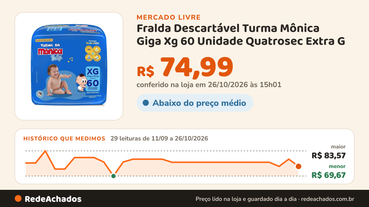 Histórico de preço de Fralda Descartável Turma Mônica Giga Xg 60 Unidade Quatrosec Extra G no Mercado Livre: 29 leituras de 11/09/2026 a 26/10/2026, menor R$ 69,67, maior R$ 83,57; R$ 74,99 conferido em 26/10/2026 às 15h01