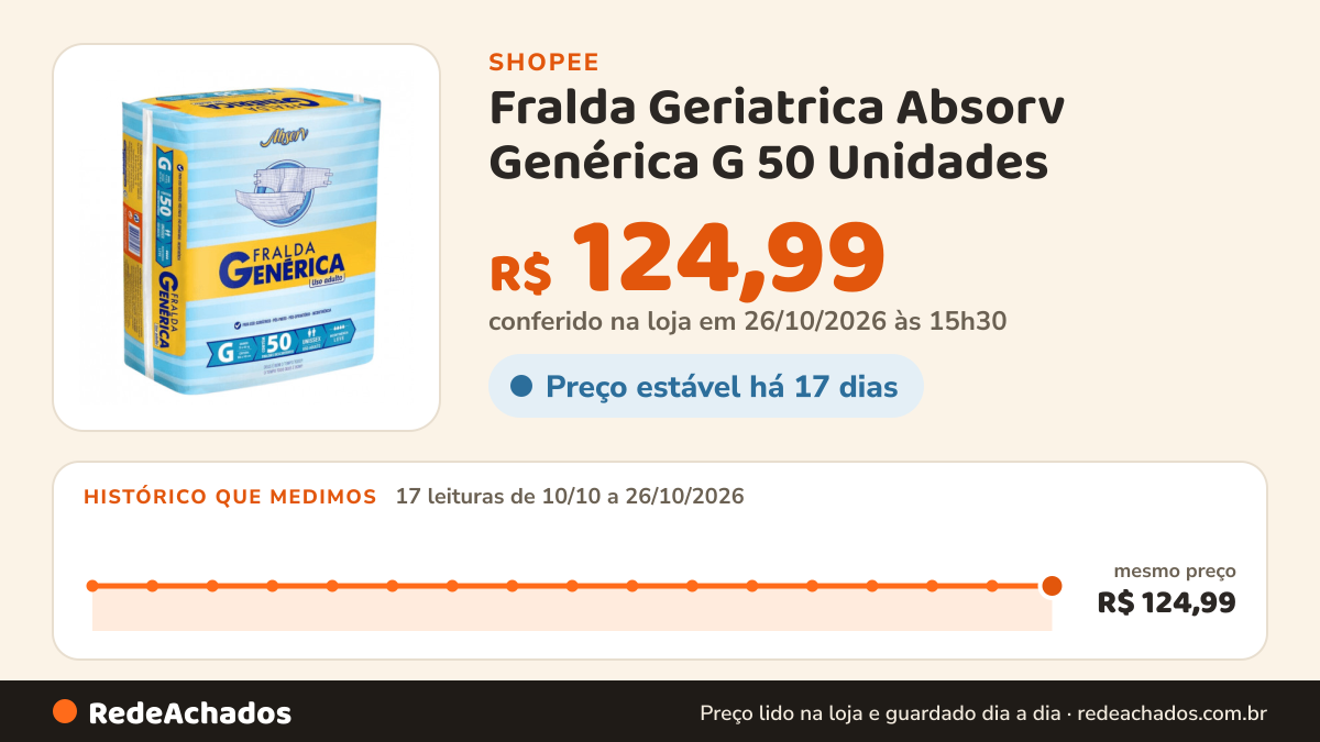 Histórico de preço de Fralda Geriatrica Absorv Genérica G 50 Unidades na Shopee: 16 leituras de 10/10/2026 a 25/10/2026, mesmo preço, R$ 124,99, em todas; R$ 124,99 conferido em 25/10/2026 às 10h05
