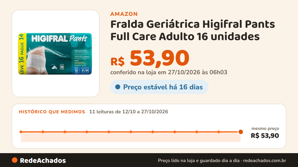 Histórico de preço de Fralda Geriátrica Higifral Pants Full Care Adulto 16 unidades na Amazon: 11 leituras de 12/10/2026 a 27/10/2026, mesmo preço, R$ 53,90, em todas; R$ 53,90 conferido em 27/10/2026 às 06h03